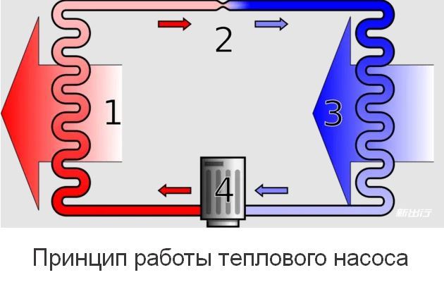 Принцип работы теплового насоса Принцип работы теплового насоса